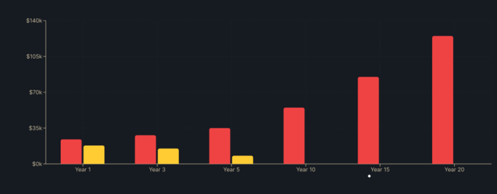 Savings Over Time Graph